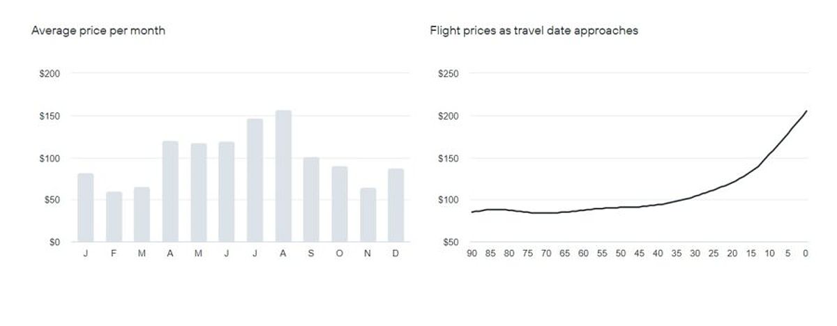 Cheapest month for flights to london